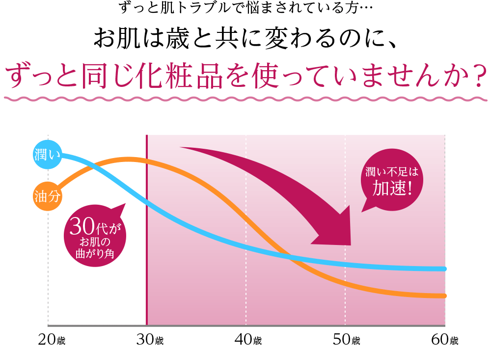 お肌は歳と共に変わるのに、ずっと同じ化粧品を使っていませんか？