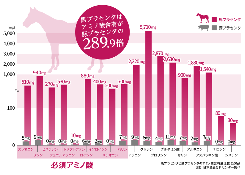 馬プラセンタ グラフ